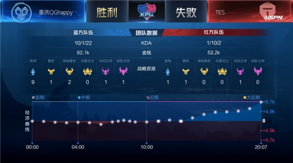 拉开分差